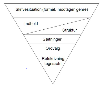 Figur 1 Teksttrekanten. Dysthe, Hertzberg & Hoel 2001