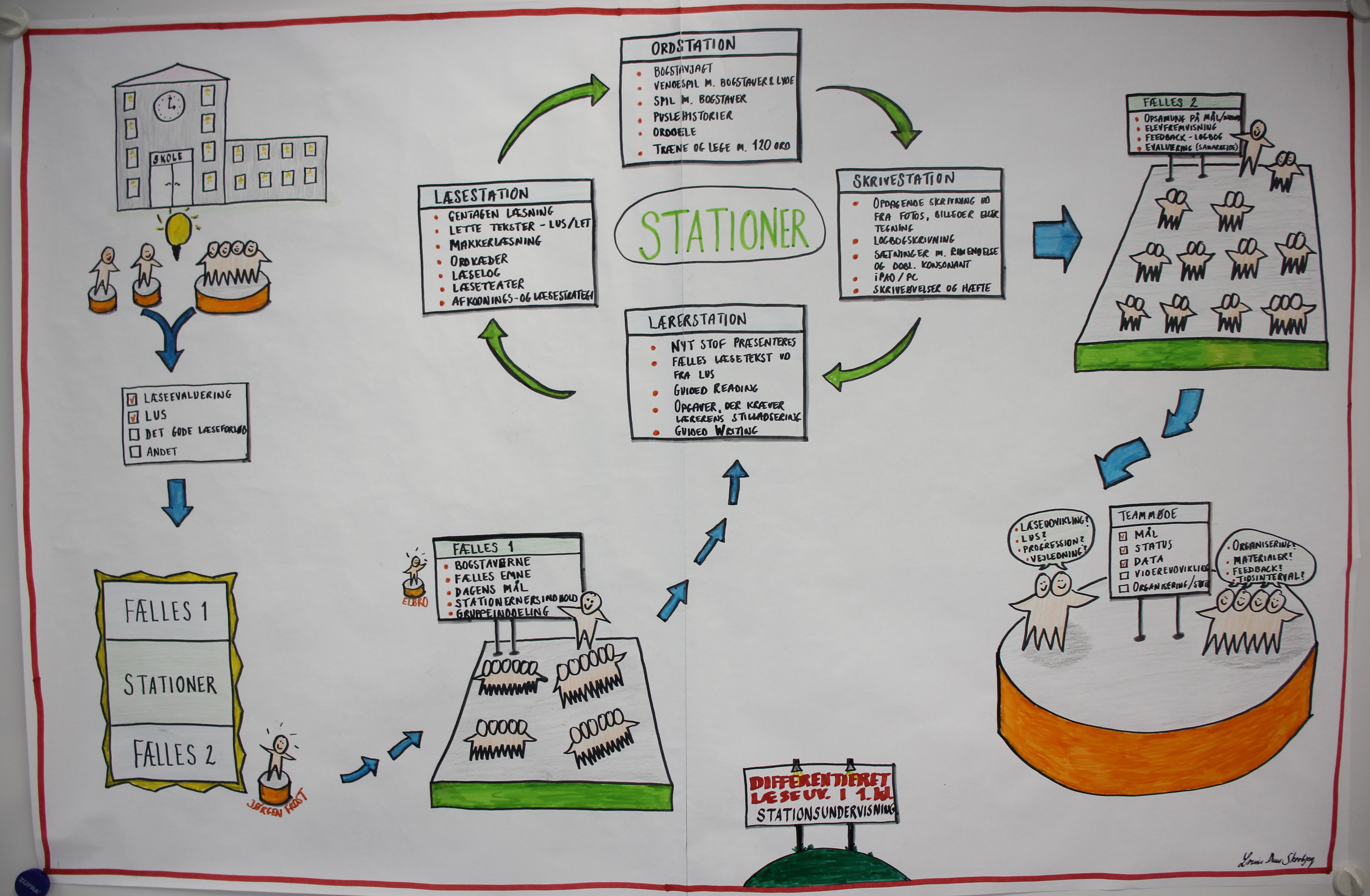 Model for organisering af stationsundervisning 